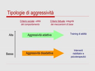 Bassa
Alta Aggressività adattiva
Aggressività disadattiva
Criterio sociale: utilità
del comportamento
Criterio fattuale: i...