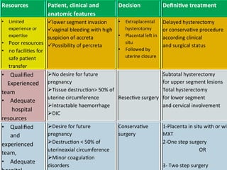 3-­‐Feb-­‐19	
   Dr	
  Shashwat	
  Jani.	
  	
  	
  	
  99099	
  44160.	
   43	
  
Resources	
   Pa:ent,	
  clinical	
  and	
  	
  
anatomic	
  features	
  
Decision	
   Deﬁni:ve	
  treatment	
  
•  Limited	
  
experience	
  or	
  
experDse	
  	
  
•  Poor	
  resources	
  
•  no	
  faciliDes	
  for	
  
safe	
  paDent	
  
transfer	
  
ü lower	
  segment	
  invasion	
  
ü vaginal	
  bleeding	
  with	
  high	
  
suspicion	
  of	
  accreta	
  
ü Possibility	
  of	
  percreta	
  
	
  
•  Extraplacental	
  
hysterotomy	
  
•  Placental	
  les	
  in	
  
situ	
  
•  Followed	
  by	
  
uterine	
  closure	
  
Delayed	
  hysterectomy	
  
or	
  conservaDve	
  procedure	
  
according	
  clinical	
  
and	
  surgical	
  status	
  
•  Qualiﬁed	
  
	
  	
  	
  	
  Experienced	
  
team	
  
•  Adequate	
  
	
  	
  	
  	
  	
  	
  	
  hospital	
  
resources	
  
Ø No	
  desire	
  for	
  future	
  
pregnancy	
  
Ø Tissue	
  destrucDon>	
  50%	
  of	
  
uterine	
  circumference	
  
Ø Intractable	
  haemorrhage	
  
Ø DIC	
  
	
  
	
  
	
  
ResecDve	
  surgery	
  
Subtotal	
  hysterectomy	
  
for	
  upper	
  segment	
  lesions	
  
Total	
  hysterectomy	
  
for	
  lower	
  segment	
  
and	
  cervical	
  involvement	
  
•  Qualiﬁed	
  
and	
  
experienced	
  
team,	
  	
  
•  Adequate	
  
Ø Desire	
  for	
  future	
  
pregnancy	
  
Ø DestrucDon	
  <	
  50%	
  of	
  
uterineaxial	
  circumference	
  
Ø Minor	
  coagulaDon	
  
disorders	
  
ConservaDve	
  
surgery	
  
1-­‐Placenta	
  in	
  situ	
  with	
  or	
  wit
MXT	
  	
  	
  	
  	
  	
  
2-­‐One	
  step	
  surgery	
  
OR	
  
	
  
3-­‐	
  Two	
  step	
  surgery	
  	
  
 