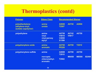 58
Thermoplastics (contd)
Polymer Silane Class Recommended Silanes
polyetherketone amine A0690 A0750 A0800
(ethylene-vinyl, ureido T2507
acetate copolymer)
polyethylene amine A0700 A0742 A0750
vinyl V4910 V4917
vinyl-peroxy V4950
styryl S1590
polyphenylene oxide amine A0700 A0750 T2910
aromatic P0320
polyphenylene sulfide amine A0698 A0700 A0750
T2910
mercapto M8450 M8500 B2494
chloromethyl- T2902
aromatic
 