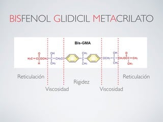BISFENOL GLIDICIL METACRILATO
Rigidez
ViscosidadViscosidad
Reticulación Reticulación
 