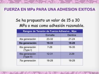 FUERZA EN MPa PARA UNA ADHESION EXITOSA 
Se ha propuesto un valor de 15 a 30
MPa o mas como adhesión razonable.
Rangos de Tensión de Fuerza Adhesiva , Mpa
Esmalte Dentina
4ta generación 23-32 21-24
5ta generación 19-33 18-28
6ta generación
(Type I)
7-28 16-35
6ta generación
(Type II)
12-31 2-29
7ta generación 18-28 18-28
 