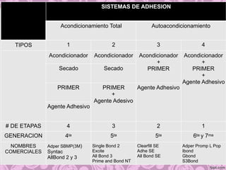 SISTEMAS DE ADHESION
Acondicionamiento Total Autoacondicionamiento
TIPOS 1 2 3 4
Acondicionador Acondicionador Acondicionador
+
PRIMER
Acondicionador
+
PRIMER
+
Agente Adhesivo
Secado Secado
PRIMER PRIMER
+
Agente Adesivo
Agente Adhesivo
Agente Adhesivo
# DE ETAPAS 4 3 2 1
GENERACION 4ta 5ta 5ta 6ta y 7ma
NOMBRES
COMERCIALES
Adper SBMP(3M)
Syntac
AllBond 2 y 3
Single Bond 2
Excite
All Bond 3
Prime and Bond NT
Clearfill SE
Adhe SE
All Bond SE
Adper Promp L Pop
Ibond
Gbond
S3Bond
 