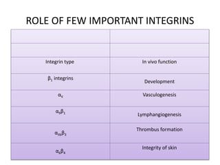 ROLE OF FEW IMPORTANT INTEGRINS
Integrin type In vivo function
β1 integrins
Development
αV Vasculogenesis
α9β1
Lymphangiogenesis
αIIbβ3
Thrombus formation
α6β4
Integrity of skin
 