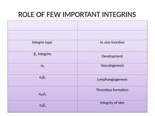 ROLE OF FEW IMPORTANT INTEGRINS
Integrin type In vivo function
β1 integrins
Development
αV Vasculogenesis
α9β1
Lymphangiogenesis
αIIbβ3
Thrombus formation
α6β4
Integrity of skin
 