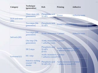 Category
Technique
(generation)
Etch Priming Adhesive
Etch-and-rinse
(ER)
Three steps (4th
generation)
Phosphoric acid
32–40%
Primer Adhesive resin
Two steps (5th
generation)
Phosphoric acid
32–40%
Primer + adhesive resin
Self-etch (SE)
Two steps (6th
generation)
Acidic monomers + primer Adhesive resin
One step (7th
generation)
Acidic monomers + primer
+ adhesive resin
Universal (U)
ER 2 steps
Phosphoric acid
32–40%
(E+D)
Acidic monomers + primer
+ adhesive resin (E+D)
SE 1 step
Acidic monomers + primer
+ adhesive resin(E+D)
Selective etching
enamel + SE
dentin
Phosphoric acid
32–40% (E)
Acidic monomers + primer
+ adhesive resin(E+D)
 