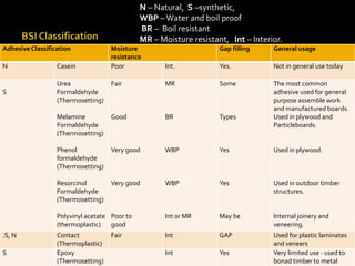 Adhesive Classification Moisture
resistance
Gap filling General usage
N Casein Poor Int. Yes. Not in general use today
S
Urea
Formaldehyde
(Thermosetting)
Melamine
Formaldehyde
(Thermosetting)
Phenol
formaldehyde
(Thermosetting)
Resorcinol
Formaldehyde
(Thermosetting)
Polyvinyl acetate
(thermoplastic)
Fair
Good
Very good
Very good
Poor to
good
MR
BR
WBP
WBP
Int or MR
Some
Types
Yes
Yes
May be
The most common
adhesive used for general
purpose assemble work
and manufactured boards.
Used in plywood and
Particleboards.
Used in plywood.
Used in outdoor timber
structures.
Internal joinery and
veneering.
.S, N Contact
(Thermoplastic)
Fair Int GAP Used for plastic laminates
and veneers
S Epoxy
(Thermosetting)
Int Yes Very limited use - used to
bonad timber to metal
N – Natural, S –synthetic,
WBP –Water and boil proof
BR – Boil resistant
MR – Moisture resistant, Int – Interior.
 