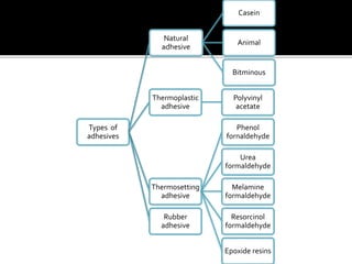 Types of
adhesives
Natural
adhesive
Casein
Animal
Bitminous
Thermoplastic
adhesive
Polyvinyl
acetate
Thermosetting
adhesive
Phenol
fornaldehyde
Urea
formaldehyde
Melamine
formaldehyde
Resorcinol
formaldehyde
Epoxide resins
Rubber
adhesive
 