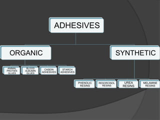 ADHESIVES
ORGANIC
ANIMAL
PROTIEN
GLUES
BLOOD
ALBUMIN
GLUES
CASEIN
ADHESIVES
STARCH
ADHESIVES
SYNTHETIC
PHENOLIC
RESINS
RESORCINOL
RESINS
UREA
RESINS
MELAMINE
RESINS
 