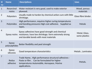 ALL ADHESIVES used in INTERIOR DESIGN- materials | PPT