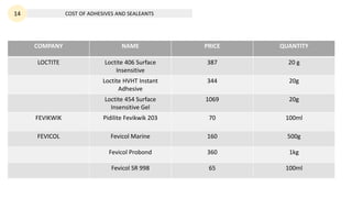 14 COST OF ADHESIVES AND SEALEANTS
COMPANY NAME PRICE QUANTITY
LOCTITE Loctite 406 Surface
Insensitive
387 20 g
Loctite HVHT Instant
Adhesive
344 20g
Loctite 454 Surface
Insensitive Gel
1069 20g
FEVIKWIK Pidilite Fevikwik 203 70 100ml
FEVICOL Fevicol Marine 160 500g
Fevicol Probond 360 1kg
Fevicol SR 998 65 100ml
 