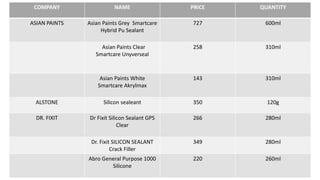 COMPANY NAME PRICE QUANTITY
ASIAN PAINTS Asian Paints Grey Smartcare
Hybrid Pu Sealant
727 600ml
Asian Paints Clear
Smartcare Unyverseal
258 310ml
Asian Paints White
Smartcare Akrylmax
143 310ml
ALSTONE Silicon sealeant 350 120g
DR. FIXIT Dr Fixit Silicon Sealant GPS
Clear
266 280ml
Dr. Fixit SILICON SEALANT
Crack Filler
349 280ml
Abro General Purpose 1000
Silicone
220 260ml
 