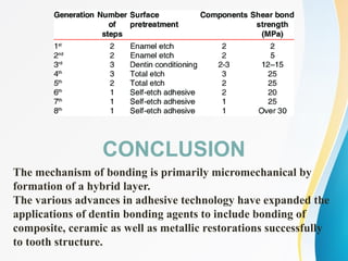 CONCLUSION
The mechanism of bonding is primarily micromechanical by
formation of a hybrid layer.
The various advances in adhesive technology have expanded the
applications of dentin bonding agents to include bonding of
composite, ceramic as well as metallic restorations successfully
to tooth structure.
 