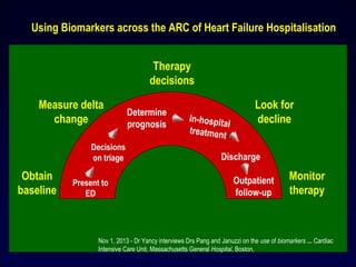 Using Biomarkers across the ARC of Heart Failure Hospitalisation
Therapy
decisions
Measure delta
change
Look for
decline
Obtain
baseline
Monitor
therapy
Present to
ED
Decisions
on triage
Determine
prognosis
In-hospital
treatment
Discharge
Outpatient
follow-up
Therapy
decisions
Nov 1, 2013 - Dr Yancy interviews Drs Pang and Januzzi on the use of biomarkers ... Cardiac
Intensive Care Unit, Massachusetts General Hospital, Boston,
 