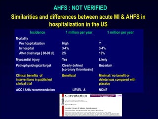 AHFS : NOT VERIFIED
Similarities and differences between acute MI & AHFS in
hospitalization in the US
Incidence 1 million per year 1 million per year
Mortality
Pre hospitalization
In hospital
After discharge [ 60-90 d]
High
3-4%
2%
?
3-4%
10%
Myocardial injury Yes Likely
Pathophysiological target Clearly defined
[coronary thrombosis]
Uncertain
Clinical benefits of
interventions in published
clinical trial
Beneficial Minimal / no benefit or
deleterious compared with
placebo
ACC / AHA recommendation LEVEL A NONE
2
 