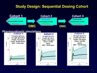 Study Design: Sequential Dosing Cohort
Cohort 1 Cohort 2 Cohort 3
Omecamtiv
Placebo
1:1 Randomization (n≈200)
Omecamtiv
Placebo
1:1 randomization (n≈200)
Placebo
Omecamtiv
1:1 randomization (n≈200)
DMC DMC
Cohort 1 Cohort 2 Cohort 3
15 mg/hr @ 0-4 hr
3 mg/hr @ 4-48 hr
Target: 230 ng/mL
Cmax: 75-500
ng/mL
SET: ~8-55 msec
20 mg/hr @ 0-4 hr
4 mg/hr @ 4-48 hr
Target: 310 ng/mL
Cmax: 125-700
ng/mL
SET: ~14-78 msec
7.5 mg/hr @ 0-4 hr
1.5 mg/hr @ 4-48 hr
Target: 115 ng/mL
Cmax: 30-250 ng/mL
SET: ~3-28 msec
Pharmacokinetic simulations
Teerlink JR, et al. Lancet 2011; 378: 667–75; Cleland JGF, et al. Lancet 2011; 378: 676–83.
 