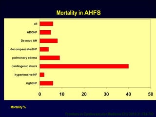 Mortality %
Frontiers in Cardiovascular Medicine EHJ 2010:31;784-793
4
Mortality in AHFS
 