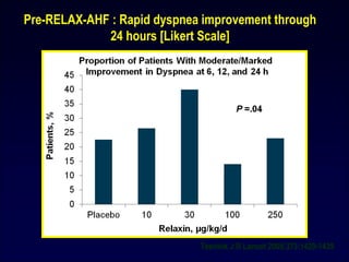 Pre-RELAX-AHF : Rapid dyspnea improvement through
24 hours [Likert Scale]
Teerlink J R Lancet 2009,373:1429-1439
 