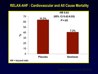 RELAX-AHF : Cardiovascular and All Cause Mortality
Teerlink J R Lancet 2013, 381:29-39
 