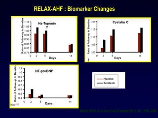 RELAX-AHF : Biomarker Changes
Metra M Et Al J Am Coll Cardiol 2013, 61: 196 -206
 