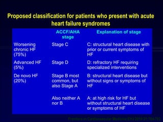 Proposed classification for patients who present with acute
heart failure syndromes
ACCF/AHA
stage
Explanation of stage
Worsening
chronic HF
(75%)
Stage C C: structural heart disease with
prior or current symptoms of
HF
Advanced HF
(5%)
Stage D D: refractory HF requiring
specialized interventions
De novo HF
(20%)
Stage B most
common, but
also Stage A
Also neither A
nor B
B: structural heart disease but
without signs or symptoms of
HF
A: at high risk for HF but
without structural heart disease
or symptoms of HF
5
Frontiers in Cardiovascular Medicine EHJ 2010:31;784-793
 