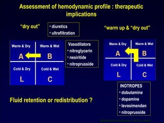 • diuretics
• ultrafiltration
Vasodilators
• nitroglycerin
• nesiritide
• nitroprusside
INOTROPES
• dobutamine
• dopamine
• levosimendan
• nitroprusside
Fluid retention or redistribution ?
“dry out” “warm up & “dry out”
Assessment of hemodynamic profile : therapeutic
implications
Adapted from Stevenson L W, Eur Heart j
6
 