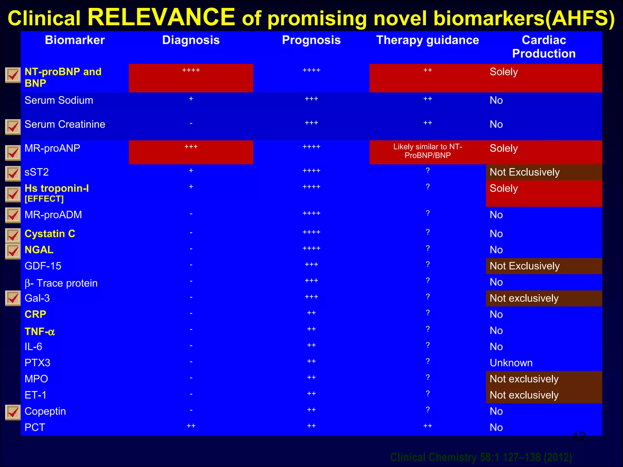 Clinical RELEVANCE of promising novel biomarkers(AHFS)
Biomarker Diagnosis Prognosis Therapy guidance Cardiac
Production
NT-proBNP and
BNP
++++ ++++ ++ Solely
Serum Sodium + +++ ++ No
Serum Creatinine - +++ ++ No
MR-proANP +++ ++++ Likely similar to NT-
ProBNP/BNP
Solely
sST2 + ++++ ? Not Exclusively
Hs troponin-I
[EFFECT]
+ ++++ ? Solely
MR-proADM - ++++ ? No
Cystatin C - ++++ ? No
NGAL - ++++ ? No
GDF-15 - +++ ? Not Exclusively
β- Trace protein - +++ ? No
Gal-3 - +++ ? Not exclusively
CRP - ++ ? No
TNF-α - ++ ? No
IL-6 - ++ ? No
PTX3 - ++ ? Unknown
MPO - ++ ? Not exclusively
ET-1 - ++ ? Not exclusively
Copeptin - ++ ? No
PCT ++ ++ ++ No
12
Clinical Chemistry 58:1 127–138 (2012)
 