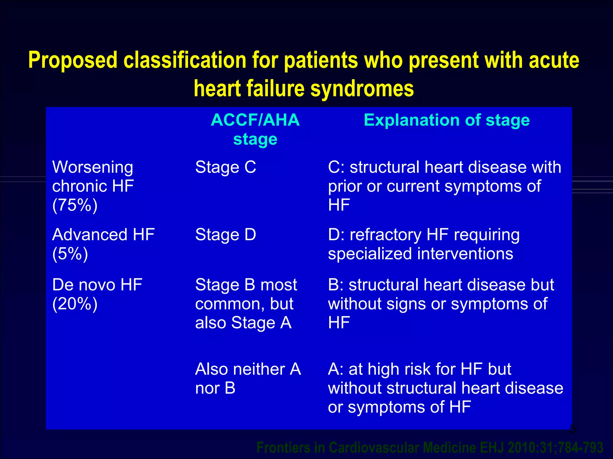 Proposed classification for patients who present with acute
heart failure syndromes
ACCF/AHA
stage
Explanation of stage
Worsening
chronic HF
(75%)
Stage C C: structural heart disease with
prior or current symptoms of
HF
Advanced HF
(5%)
Stage D D: refractory HF requiring
specialized interventions
De novo HF
(20%)
Stage B most
common, but
also Stage A
Also neither A
nor B
B: structural heart disease but
without signs or symptoms of
HF
A: at high risk for HF but
without structural heart disease
or symptoms of HF
5
Frontiers in Cardiovascular Medicine EHJ 2010:31;784-793
 