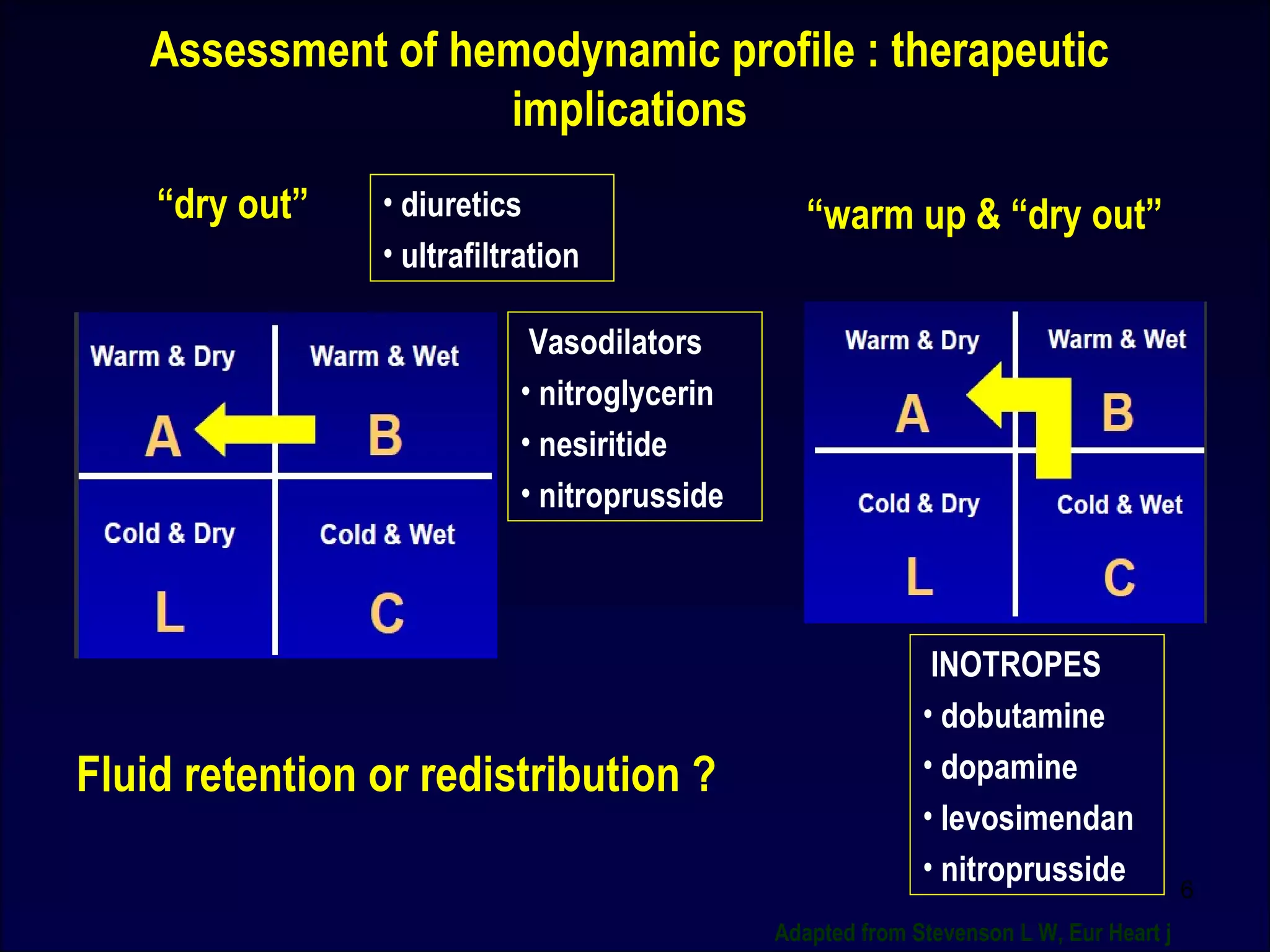• diuretics
• ultrafiltration
Vasodilators
• nitroglycerin
• nesiritide
• nitroprusside
INOTROPES
• dobutamine
• dopamine
• levosimendan
• nitroprusside
Fluid retention or redistribution ?
“dry out” “warm up & “dry out”
Assessment of hemodynamic profile : therapeutic
implications
Adapted from Stevenson L W, Eur Heart j
6
 