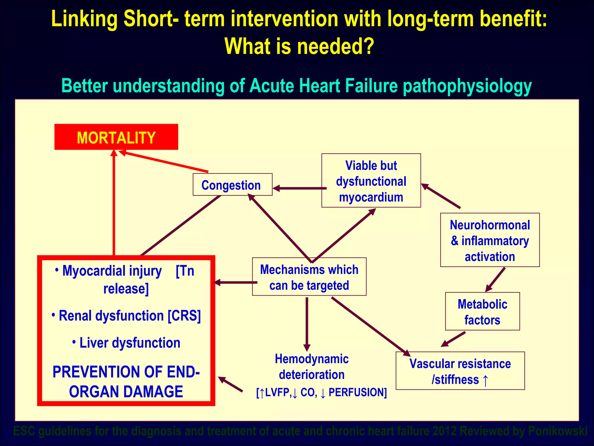 Linking Short- term intervention with long-term benefit:
What is needed?
Better understanding of Acute Heart Failure pathophysiology
MORTALITY
• Myocardial injury [Tn
release]
• Renal dysfunction [CRS]
• Liver dysfunction
PREVENTION OF END-
ORGAN DAMAGE
Congestion
Viable but
dysfunctional
myocardium
Neurohormonal
& inflammatory
activation
Mechanisms which
can be targeted
Metabolic
factors
Hemodynamic
deterioration
[↑LVFP,↓ CO, ↓ PERFUSION]
Vascular resistance
/stiffness ↑
ESC guidelines for the diagnosis and treatment of acute and chronic heart failure 2012 Reviewed by Ponikowski
 