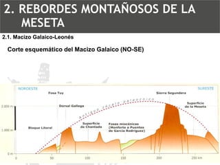 2.1. Macizo Galaico-LeonésCorte esquemático del Macizo Galaico (NO-SE) 2. REBORDES MONTAÑOSOS DE LA MESETA  