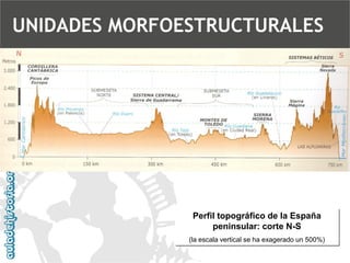Perfil topográfico de la España peninsular: corte N-S 
(la escala vertical se ha exagerado un 500%) 
UNIDADES MORFOESTRUCTURALES  