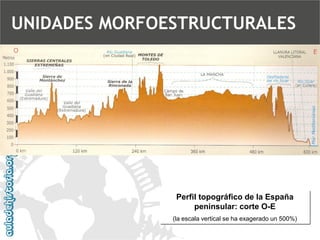 Perfil topográfico de la España peninsular: corte O-E 
(la escala vertical se ha exagerado un 500%) 
UNIDADES MORFOESTRUCTURALES  