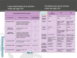 Leyes electorales de la primera
mitad del siglo XIX

Constituciones de la primera
mitad del siglo XIX
DOC. 20

.

DOC. 19

 