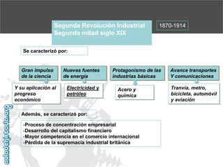 Segunda Revolución Industrial
Segunda mitad siglo XIX

1870-1914

Se caracterizó por:

Gran impulso
de la ciencia
Y su aplicación al
progreso
económico

Nuevas fuentes
de energía
Electricidad y
petróleo

Protagonismo de las
industrias básicas
Acero y
química

Además, se caracterizó por:
-Proceso de concentración empresarial
-Desarrollo del capitalismo financiero
-Mayor competencia en el comercio internacional
-Pérdida de la supremacía industrial británica

Avance transportes
Y comunicaciones
Tranvía, metro,
bicicleta, automóvil
y aviación

 
