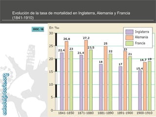 Evolución de la tasa de mortalidad en Inglaterra, Alemania y Francia
(1841-1910)‫‏‬
DOC. 16

 