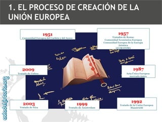 1. EL PROCESO DE CREACIÓN DE LA
UNIÓN EUROPEA
1957

1951

Tratados de Roma:
Comunidad Económica Europea
Comunidad Europea de la Energía
Atómica
(EURATOM)

Comunidad Europea del Carbón y del Acero

2009

1987

Tratado de Lisboa

Acta Única Europea:
mercado único

2003
Tratado de Niza

1999
Tratado de Amsterdam

1992
Tratado de la Unión Europea
Maastricht

 