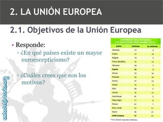 2. LA UNIÓN EUROPEA
2.1. Objetivos de la Unión Europea
• Responde:
▫ ¿En qué países existe un mayor
euroescepticismo?
▫ ¿Cuáles crees que son los
motivos?

 