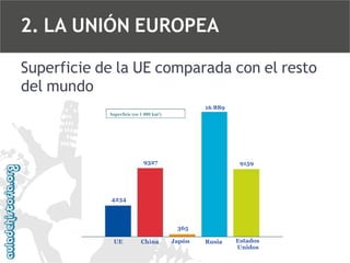 2. LA UNIÓN EUROPEA
Superficie de la UE comparada con el resto
del mundo
16 889
Superficie (en 1 000 km²)

9327

9159

4234

365
UE

China

Japón

Rusia

Estados
Unidos

 