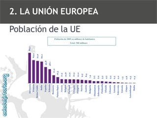 21,5

45,8

10,0

Hungría

5,3
4,5
3,3
2,3
2,0
1,3
0,8
0,5
0,4

Irlanda
Lituania
Letonia
Eslovenia
Estonia
Chipre
Luxemburgo
Malta

5,4

5,5

7,6

Finlandia

Eslovaquia

Dinamarca

Bulgaria

8,4

10,5

Chequia

Austria

10,6

Portugal

9,3

10,8

Bélgica

Suecia

11,3

16,5

Grecia

Países Bajos

Rumanía

38,1

Polonia

60,1

Italia
España

61,6

64,4

Reino Unido

Francia

Alemania

82,1

2. LA UNIÓN EUROPEA
Población de la UE
Población de 2009 en millones de habitantes
Total: 500 millones

 