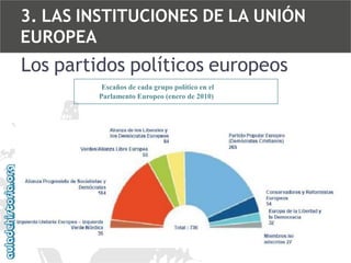 3. LAS INSTITUCIONES DE LA UNIÓN
EUROPEA

Los partidos políticos europeos
Escaños de cada grupo político en el
Parlamento Europeo (enero de 2010)

 