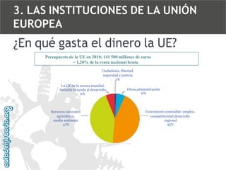 3. LAS INSTITUCIONES DE LA UNIÓN
EUROPEA

¿En qué gasta el dinero la UE?
Presupuesto de la UE en 2010: 141 500 millones de euros
= 1,20% de la renta nacional bruta
Ciudadanía, libertad,
seguridad y justicia
2%
La UE en la escena mundial,
incluida la ayuda al desarrollo
6%

Recursos naturales:
agricultura,
medio ambiente
41%

Otros,administración
6%

Crecimiento sostenible: empleo,
competitividad,desarrollo
regional
45%

 