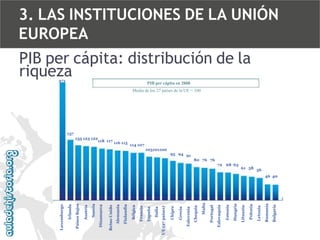 3. LAS INSTITUCIONES DE LA UNIÓN
EUROPEA
PIB per cápita: distribución de la
riqueza
271

PIB per cápita en 2008
Media de los 27 países de la UE = 100

137
135 123 122
118 117 116 115

114 107
103101100

95 94 91

80 76 76
72 68 63

61 58 56

Bulgaria

Rumanía

Letonia

Polonia

Lituania

Hungría

Estonia

Eslovaquia

Portugal

Malta

Chequia

Eslovenia

Grecia

Chipre

UE (27 países)

Italia

España

Francia

Bélgica

Finlandia

Alemania

Reino Unido

Dinamarca

Suecia

Austria

Países Bajos

Irlanda

Luxemburgo

46 40

 
