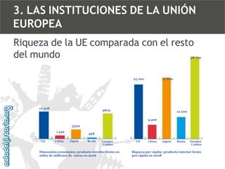3. LAS INSTITUCIONES DE LA UNIÓN
EUROPEA
Riqueza de la UE comparada con el resto
del mundo

38 700

25 100

12 508

27 800

9819

12 200

4 400
3329
1 326
UE

China

468
Japón

Rusia

Estados
Unidos

Dimensión económica: producto interior bruto en
miles de millones de euros en 2008

UE

China

Japón

Rusia

Estados
Unidos

Riqueza per cápita: producto interior bruto
per cápita en 2008

 