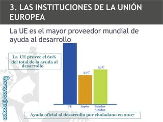 3. LAS INSTITUCIONES DE LA UNIÓN
EUROPEA
La UE es el mayor proveedor mundial de
ayuda al desarrollo
93 €

La UE provee el 60%
del total de la ayuda al
desarrollo

53 €
44 €

UE

Japón

Estados
Unidos

Ayuda oficial al desarrollo por ciudadano en 2007

 
