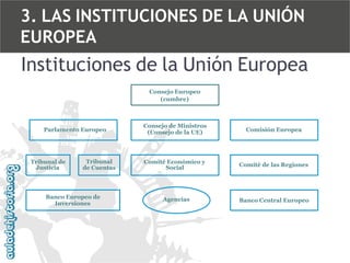 3. LAS INSTITUCIONES DE LA UNIÓN
EUROPEA

Instituciones de la Unión Europea
Consejo Europeo
(cumbre)

Parlamento Europeo

Tribunal de
Justicia

Tribunal
de Cuentas

Banco Europeo de
Inversiones

Consejo de Ministros
(Consejo de la UE)

Comisión Europea

Comité Económico y
Social

Comité de las Regiones

Agencias

Banco Central Europeo

 