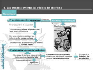 2.- Las grandes corrientes ideológicas del obrerismo
El marxismo
El socialismo científico o marxismo

Creado por

Sistema de análisis de la sociedad

Karl Marx y Friedrich Engels
Publicaron

“Manifiesto Comunista” (1848)

En cada etapa (modos de producción)
de la evolución histórica
Hay unas relaciones sociales que
determinan las clases sociales
En condiciones de explotación y de dominio
(Lucha de clases)

En el modo de producción capitalista
Una etapa de lucha de clases entre
la burguesía y el proletariado
Explotado a través de

La plusvalía

Conquista violenta del poder y
substitución del sistema capitalista
por una sociedad comunista

A través de la
dictadura del
proletariado

 