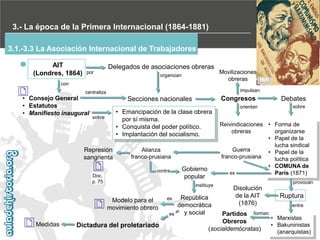 3.- La época de la Primera Internacional (1864-1881)
3.1.-3.3 La Asociación Internacional de Trabajadores
AIT
(Londres, 1864)

Delegados de asociaciones obreras
por

organizan

con

impulsan

centraliza

• Consejo General
• Estatutos
• Manifiesto inaugural

Congresos

Secciones nacionales
• Emancipación de la clase obrera
por sí misma.
• Conquista del poder político.
• Implantación del socialismo.

sobre

Represión
sangrienta

Alianza
franco-prusiana
contra

Doc.
p. 75

Gobierno
popular
instituye

Modelo para el
movimiento obrero

es
es

Medidas

Movilizaciones
obreras

Dictadura del proletariado

República
democrática
y social

orientan

Debates
sobre

Reivindicaciones • Forma de
obreras
organizarse
• Papel de la
lucha sindical
Guerra
• Papel de la
franco-prusiana
lucha política
• COMUNA de
es
París (1871)
provocan

Disolución
de la AIT
(1876)

Ruptura
entre

Partidos forman
• Marxistas
Obreros
• Bakuninistas
(socialdemócratas)
(anarquistas)

 