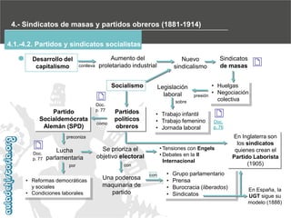 4.- Sindicatos de masas y partidos obreros (1881-1914)
4.1.-4.2. Partidos y sindicatos socialistas
Desarrollo del
capitalismo

conlleva

Aumento del
proletariado industrial
Socialismo

Partido
Socialdemócrata
Alemán (SPD)

Doc.
p. 77
como

Legislación
laboral

presión

sobre

Partidos
políticos
obreros

Sindicatos
de masas

Nuevo
sindicalismo

• Trabajo infantil
• Trabajo femenino
• Jornada laboral

• Huelgas
• Negociación
colectiva

Doc.
p. 76

preconiza

Doc.
p. 77

Lucha
parlamentaria
por

• Reformas democráticas
y sociales
• Condiciones laborales

• Tensiones con Engels
• Debates en la II
Internacional

Se prioriza el
objetivo electoral
con

Una poderosa
maquinaria de
partido

con

•
•
•
•

Grupo parlamentario
Prensa
Burocracia (liberados)
Sindicatos

En Inglaterra son
los sindicatos
quienes crean el
Partido Laborista
(1905)

En España, la
UGT sigue su
modelo (1888)

 