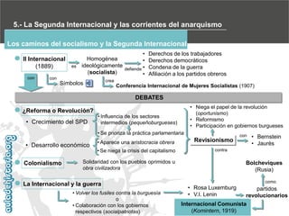 5.- La Segunda Internacional y las corrientes del anarquismo
Los caminos del socialismo y la Segunda Internacional
II Internacional
(1889)
con

es

Homogénea
ideológicamente
(socialista)

con

•
•
defiende •
•

Derechos de los trabajadores
Derechos democráticos
Condena de la guerra
Afiliación a los partidos obreros

crea

Símbolos

Conferencia Internacional de Mujeres Socialistas (1907)

DEBATES
¿Reforma o Revolución?
• Crecimiento del SPD

• Niega el papel de la revolución
(oportunismo)
• Reformismo
• Participación en gobiernos burgueses

• Influencia de los sectores
intermedios (pequeñoburgueses)
• Se prioriza la práctica parlamentaria

• Desarrollo económico
Colonialismo

• Aparece una aristocracia obrera
• Se niega la crisis del capitalismo

Revisionismo

• Volver los fusiles contra la burguesía
o
• Colaboración con los gobiernos
respectivos (socialpatriotas)

• Bernstein
• Jaurès

contra

Solidaridad con los pueblos oprimidos u
obra civilizadora

La Internacional y la guerra

con

Bolcheviques
(Rusia)
como

• Rosa Luxemburg
• V.I. Lenin

partidos
revolucionarios

Internacional Comunista
(Komintern, 1919)

 