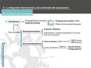 5.- La Segunda Internacional y las corrientes del anarquismo
Las prácticas del anarquismo

Anarquismo

Propaganda por el hecho:
actos terroristas

surgen

en

contra

Congreso de Londres (1881)
Pilares de la sociedad burguesa

Kropotkin, Malatesta

Dos corrientes:

Anarcocomunismo

Individualismo; sociedad organizada en comunas;
valor de la educación

Carta de Amiens (1906)

Anarcosindicalismo
Lucha reivindicativa

basada en

• CGT (Francia)
• CNT (España)

• Acción directa
• Huelga general

 